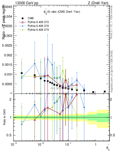 Plot of ll.phiStar_ll.phiStar in 13000 GeV pp collisions