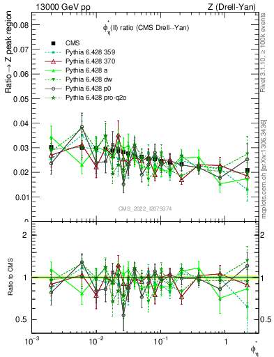 Plot of ll.phiStar_ll.phiStar in 13000 GeV pp collisions