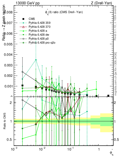 Plot of ll.phiStar_ll.phiStar in 13000 GeV pp collisions