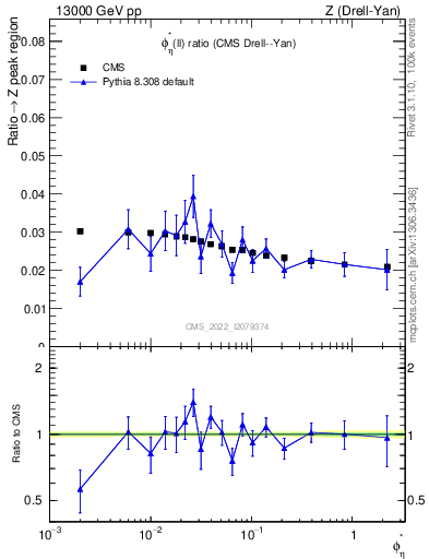 Plot of ll.phiStar_ll.phiStar in 13000 GeV pp collisions