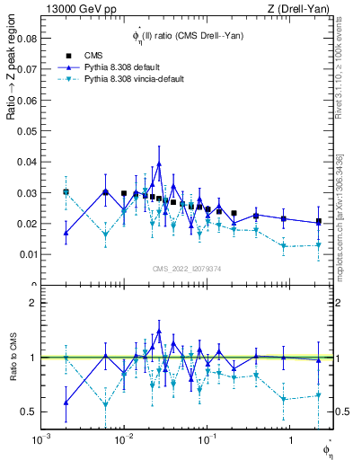 Plot of ll.phiStar_ll.phiStar in 13000 GeV pp collisions