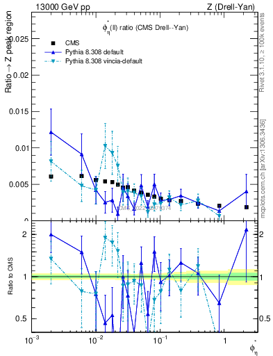 Plot of ll.phiStar_ll.phiStar in 13000 GeV pp collisions