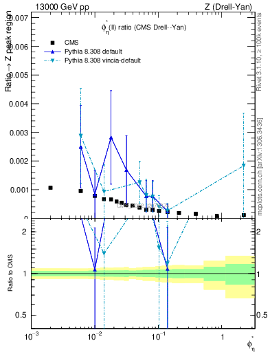 Plot of ll.phiStar_ll.phiStar in 13000 GeV pp collisions