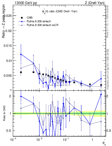 Plot of ll.phiStar_ll.phiStar in 13000 GeV pp collisions