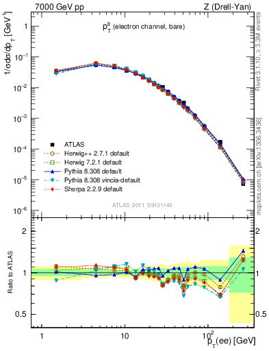 Plot of ll.pt in 7000 GeV pp collisions