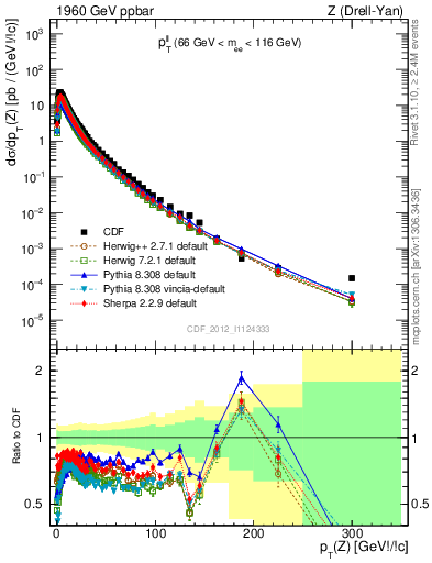 Plot of ll.pt in 1960 GeV ppbar collisions