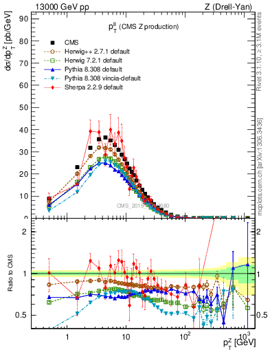 Plot of ll.pt in 13000 GeV pp collisions