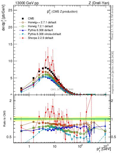 Plot of ll.pt in 13000 GeV pp collisions