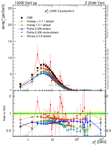 Plot of ll.pt in 13000 GeV pp collisions