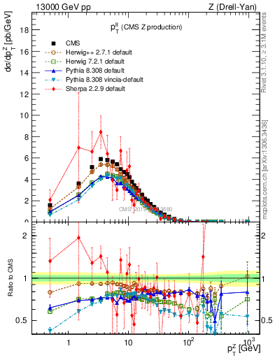 Plot of ll.pt in 13000 GeV pp collisions