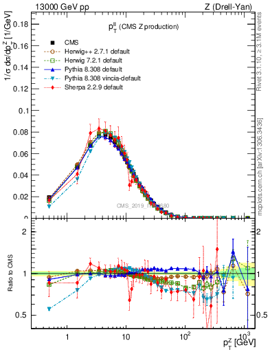 Plot of ll.pt in 13000 GeV pp collisions