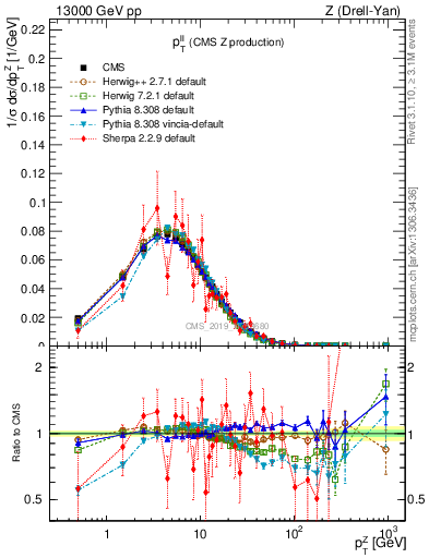 Plot of ll.pt in 13000 GeV pp collisions