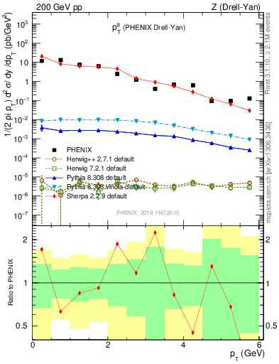 Plot of ll.pt in 200 GeV pp collisions