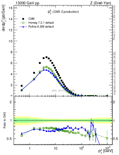 Plot of ll.pt in 13000 GeV pp collisions