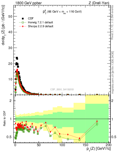 Plot of ll.pt in 1800 GeV ppbar collisions