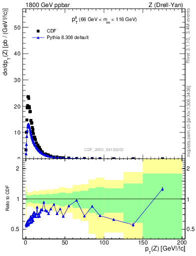 Plot of ll.pt in 1800 GeV ppbar collisions