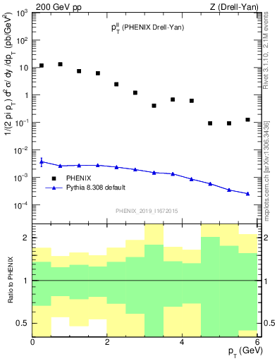 Plot of ll.pt in 200 GeV pp collisions