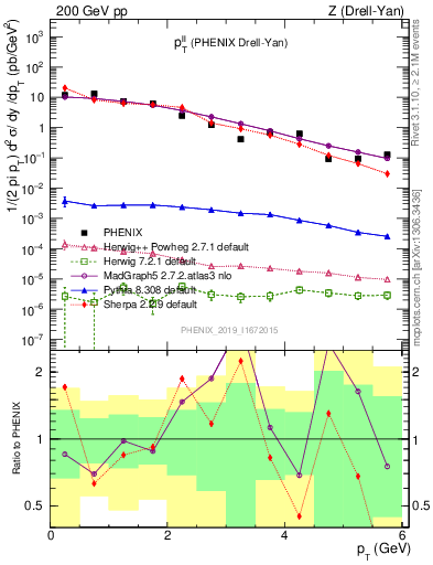 Plot of ll.pt in 200 GeV pp collisions