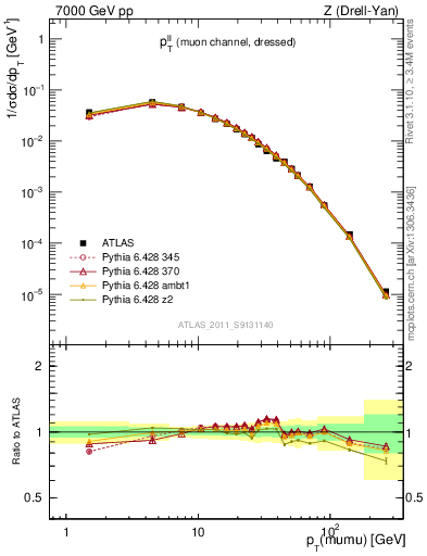 Plot of ll.pt in 7000 GeV pp collisions