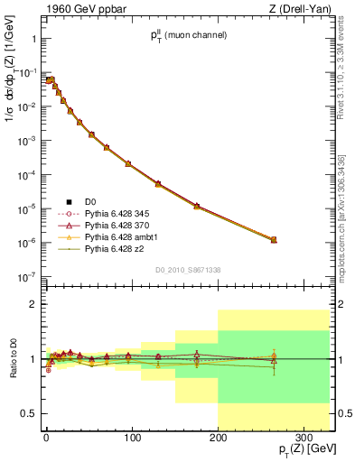 Plot of ll.pt in 1960 GeV ppbar collisions