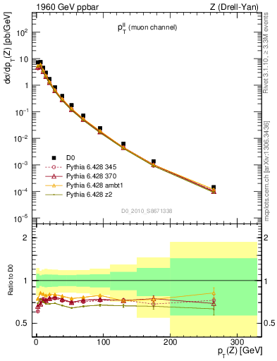 Plot of ll.pt in 1960 GeV ppbar collisions