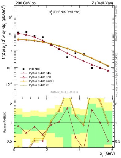 Plot of ll.pt in 200 GeV pp collisions