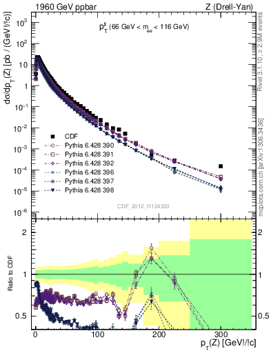 Plot of ll.pt in 1960 GeV ppbar collisions