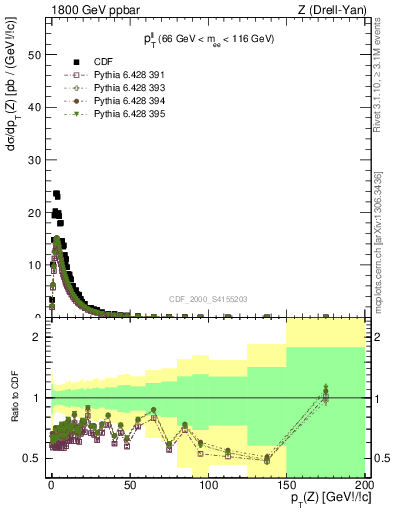 Plot of ll.pt in 1800 GeV ppbar collisions