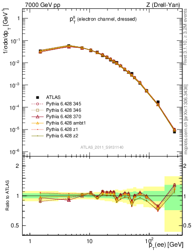 Plot of ll.pt in 7000 GeV pp collisions