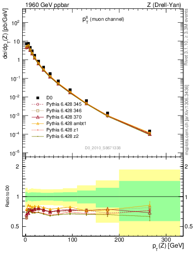 Plot of ll.pt in 1960 GeV ppbar collisions