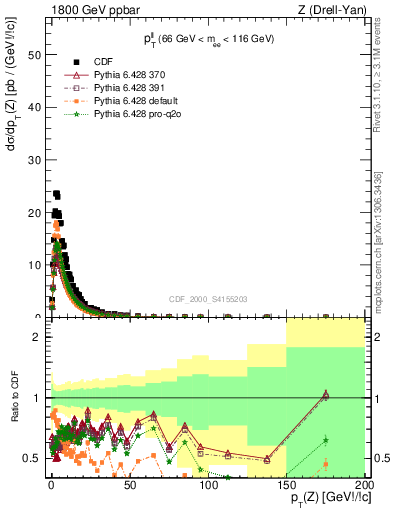 Plot of ll.pt in 1800 GeV ppbar collisions