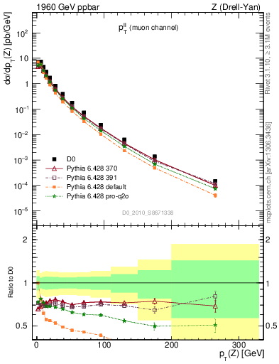 Plot of ll.pt in 1960 GeV ppbar collisions