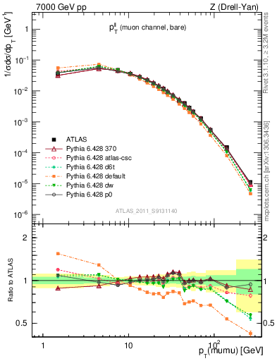 Plot of ll.pt in 7000 GeV pp collisions