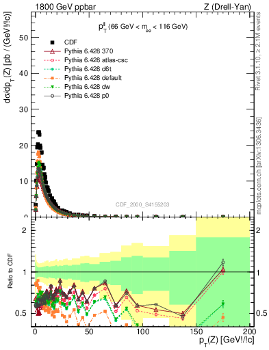 Plot of ll.pt in 1800 GeV ppbar collisions