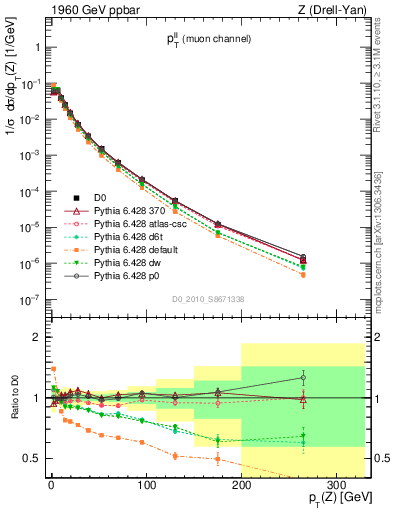 Plot of ll.pt in 1960 GeV ppbar collisions