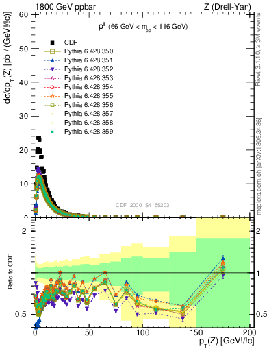 Plot of ll.pt in 1800 GeV ppbar collisions