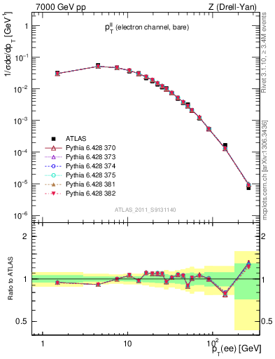 Plot of ll.pt in 7000 GeV pp collisions