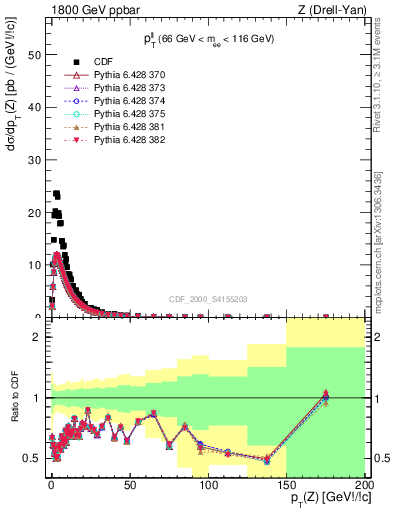 Plot of ll.pt in 1800 GeV ppbar collisions