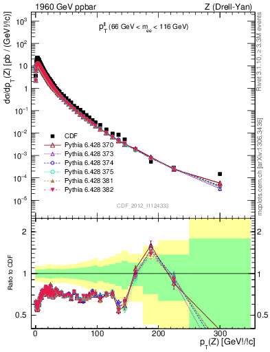 Plot of ll.pt in 1960 GeV ppbar collisions