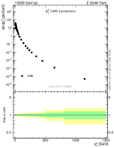 Plot of ll.pt in 13000 GeV pp collisions