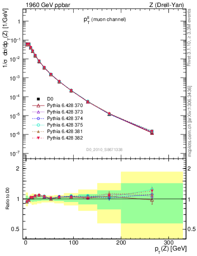 Plot of ll.pt in 1960 GeV ppbar collisions