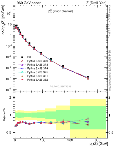 Plot of ll.pt in 1960 GeV ppbar collisions