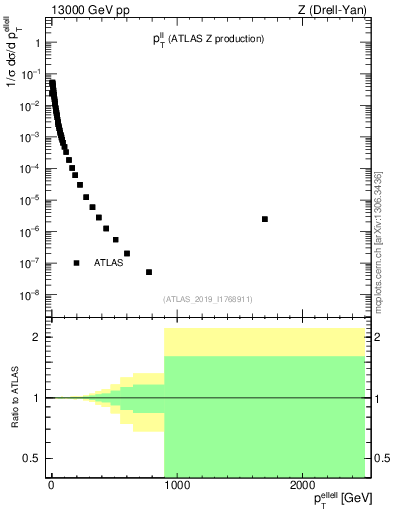 Plot of ll.pt in 13000 GeV pp collisions