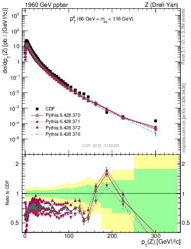 Plot of ll.pt in 1960 GeV ppbar collisions