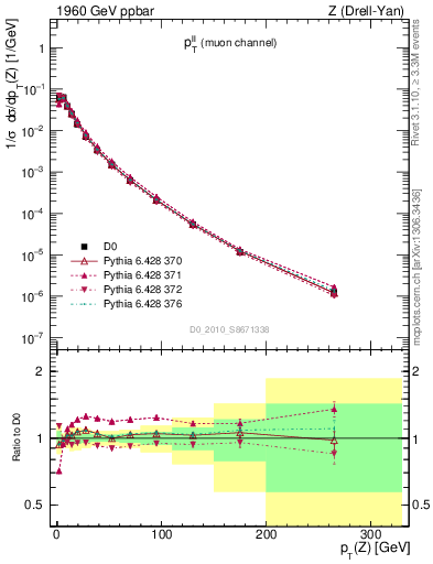 Plot of ll.pt in 1960 GeV ppbar collisions