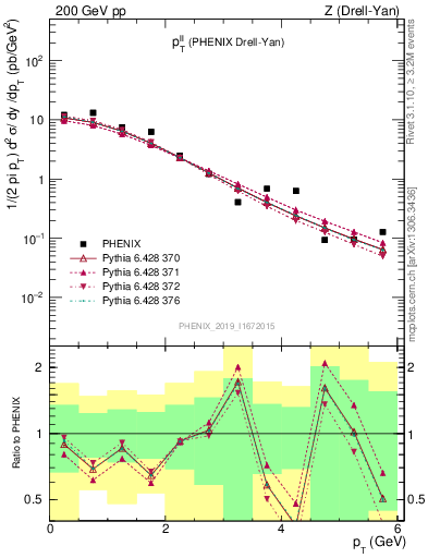 Plot of ll.pt in 200 GeV pp collisions