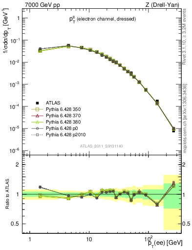 Plot of ll.pt in 7000 GeV pp collisions