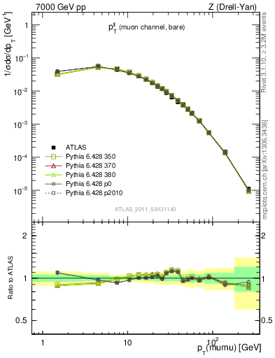 Plot of ll.pt in 7000 GeV pp collisions