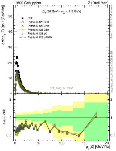 Plot of ll.pt in 1800 GeV ppbar collisions