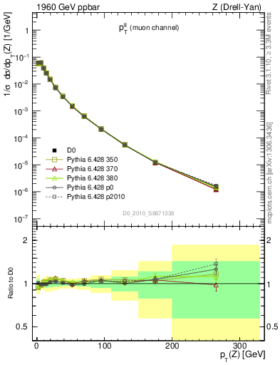 Plot of ll.pt in 1960 GeV ppbar collisions